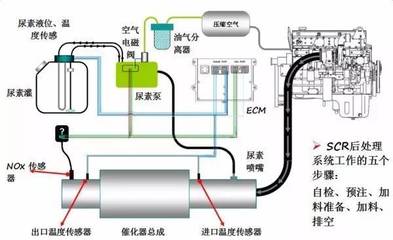 光加尿素就完事了?国五车后处理系统也得保养