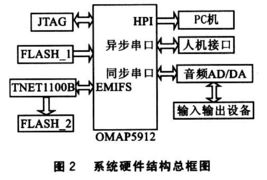 802.11b的无线网卡在dsp系统中的实现