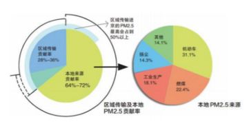 2017年京津冀13个城市大气污染物平均浓度情况分析