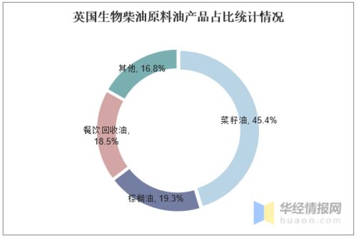 地沟油处理行业现状及工艺分析,我国相关行业仍处于发展期 图