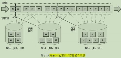 flink中的窗口api 窗口函数以及迟到数据处理问题