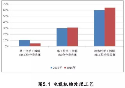 中国废弃电器电子产品回收处理及综合利用行业白皮书2016 发布